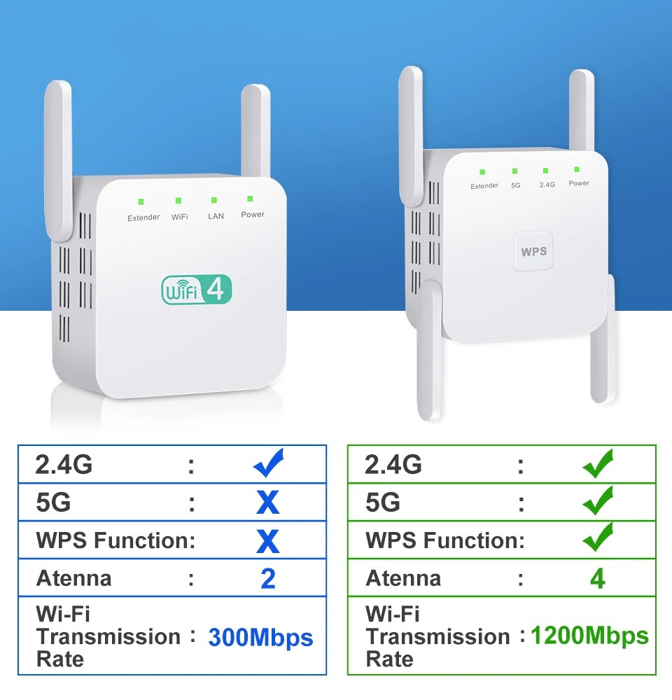 5Ghz WiFi Repeater AC1200 Wi-F - đánh giá và giá Home Security And Internet